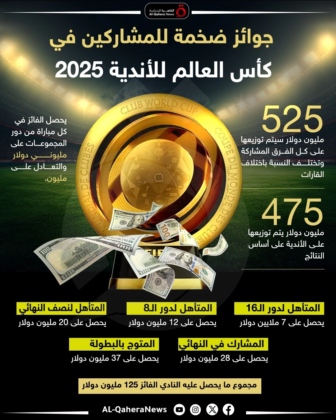 تعرف على جوائز المشاركين في كأس العالم للأندية