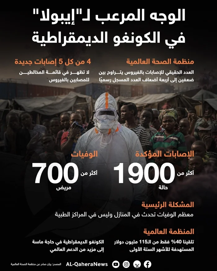 الوجه المرعب لـ”إيبولا” في الكونغو الديمقراطية