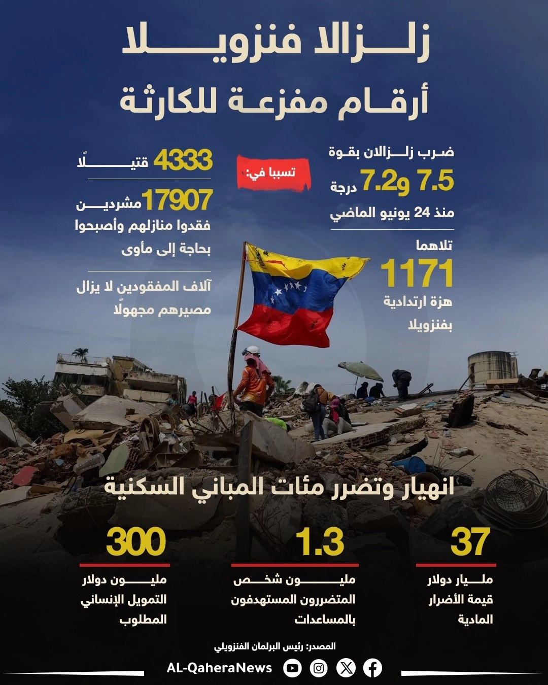 زلزالا فنزويلا.. أرقام مفزعة للكارثة
