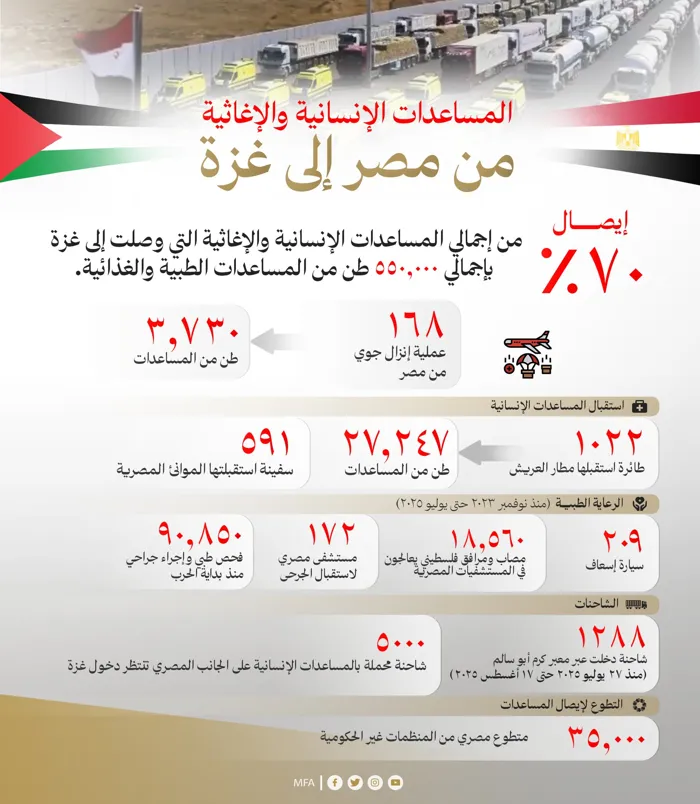 المساعدات الإنسانية المصرية