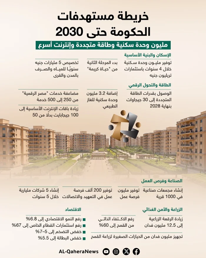 خريطة مستهدفات الحكومة حتى 2030