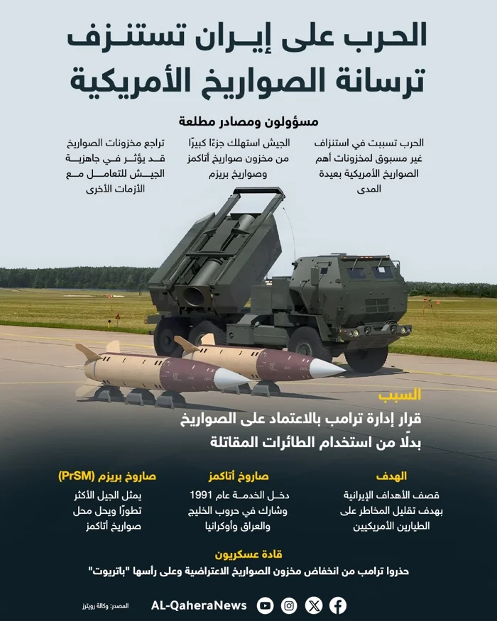 الحرب على إيران تستنزف ترسانة الصواريخ الأمريكية