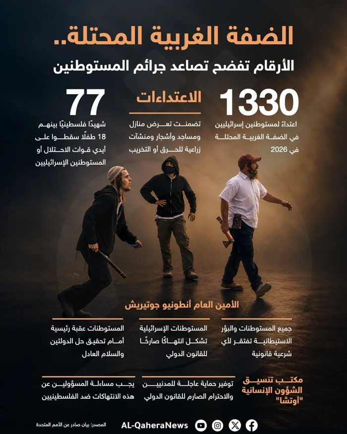 الضفة الغربية المحتلة.. الأرقام تفضح تصاعد جرائم المستوطنين