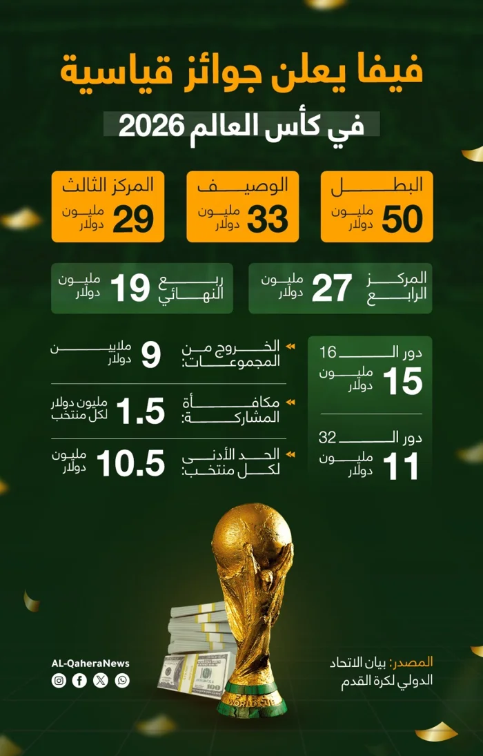 فيفا يعلن جوائز قياسية في بطولة كأس العالم 2026