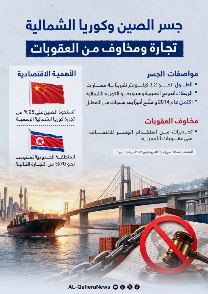 جسر الصين وكوريا الشمالية تجارة ومخاوف من العقوبات